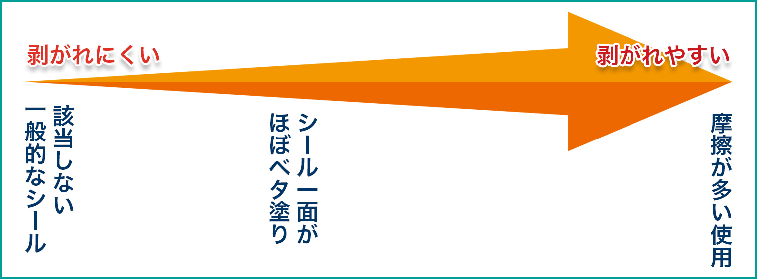 剥がれやすさ